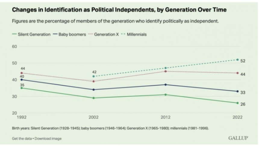 Its ok to be a political atheist!Millennials, Gen X clinging to Independent party affiliation