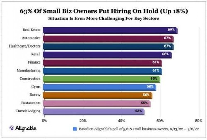 63% Of Small Businesses Have Put Hiring On Hold