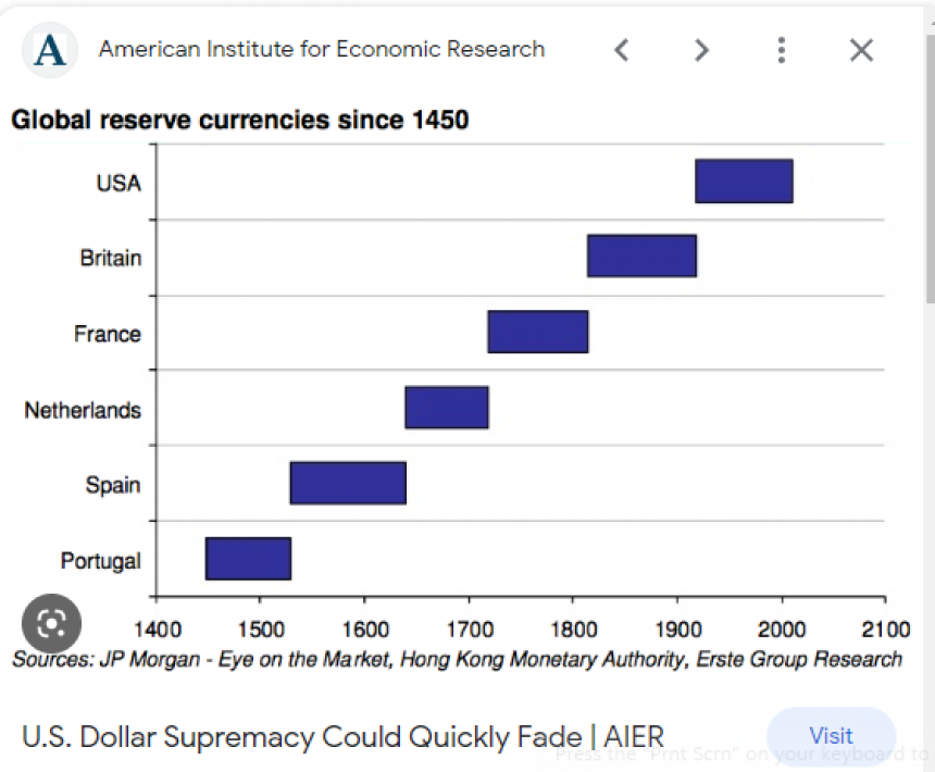 If U.S. dollar loses global reserve currency status
